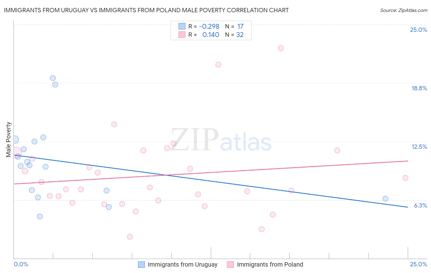 Immigrants from Uruguay vs Immigrants from Poland Male Poverty