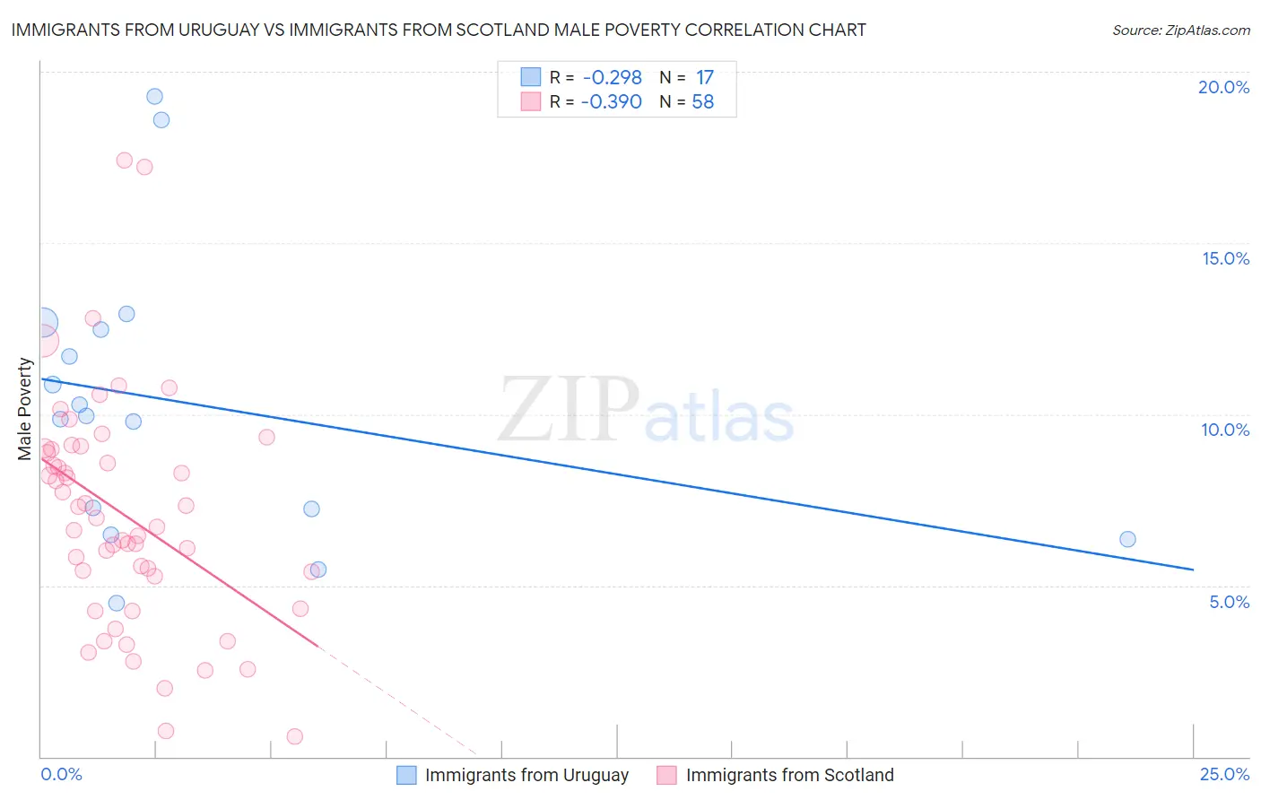 Immigrants from Uruguay vs Immigrants from Scotland Male Poverty