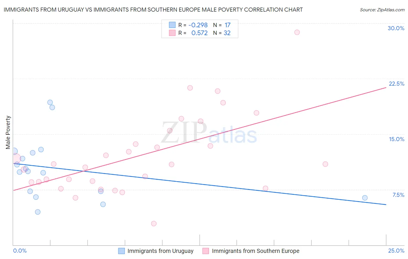 Immigrants from Uruguay vs Immigrants from Southern Europe Male Poverty