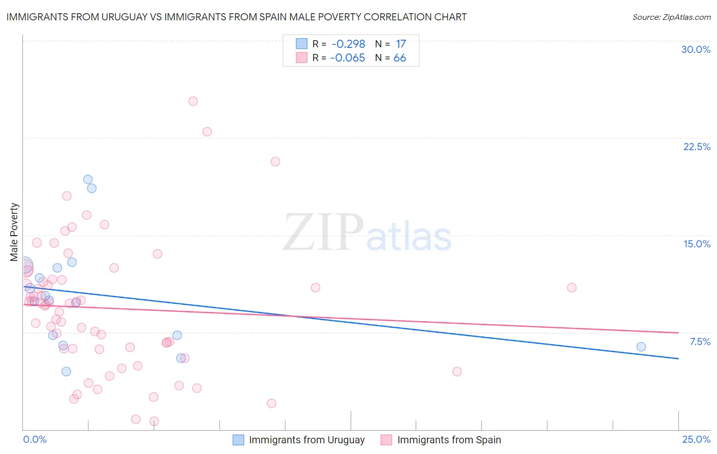 Immigrants from Uruguay vs Immigrants from Spain Male Poverty