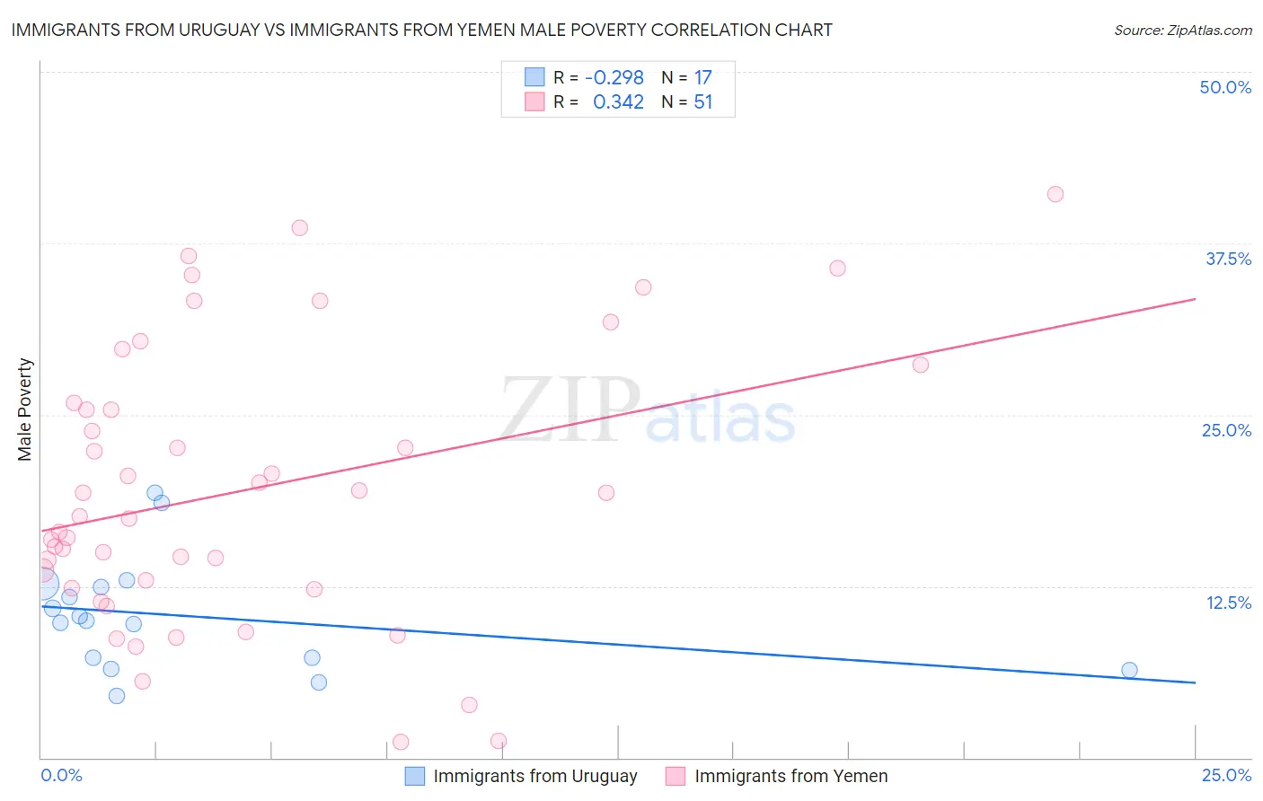 Immigrants from Uruguay vs Immigrants from Yemen Male Poverty