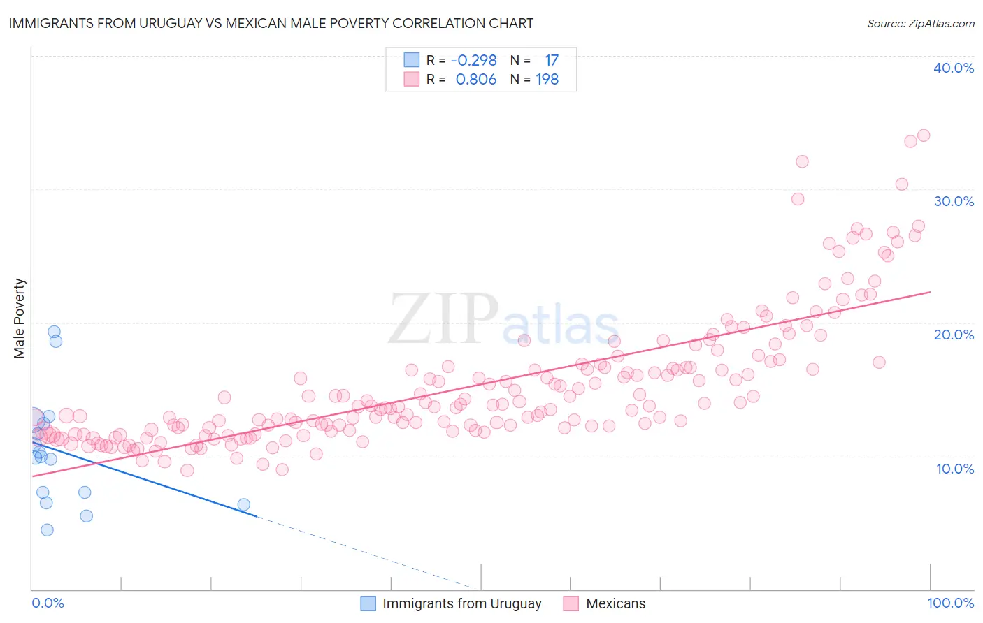 Immigrants from Uruguay vs Mexican Male Poverty