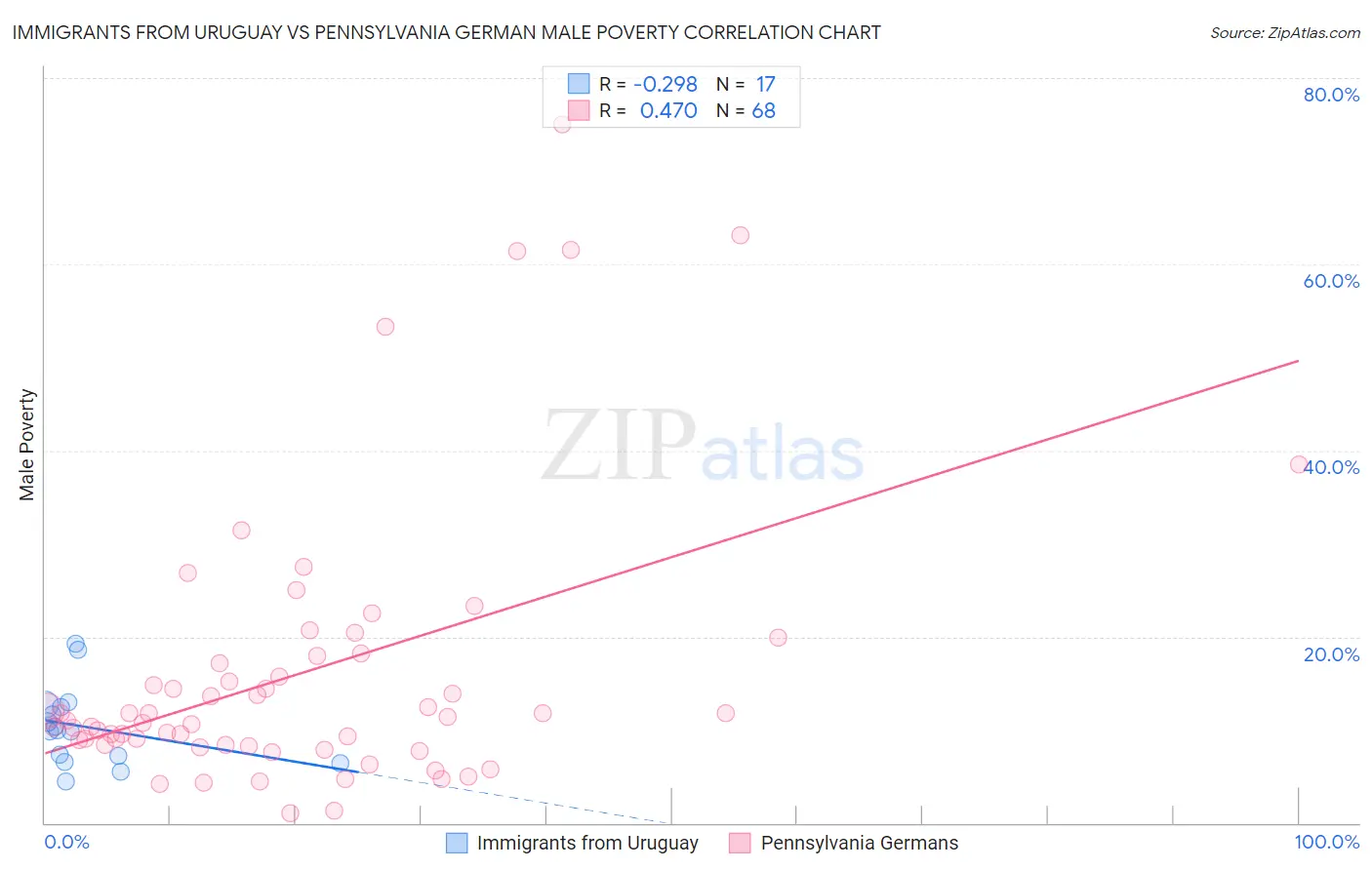 Immigrants from Uruguay vs Pennsylvania German Male Poverty