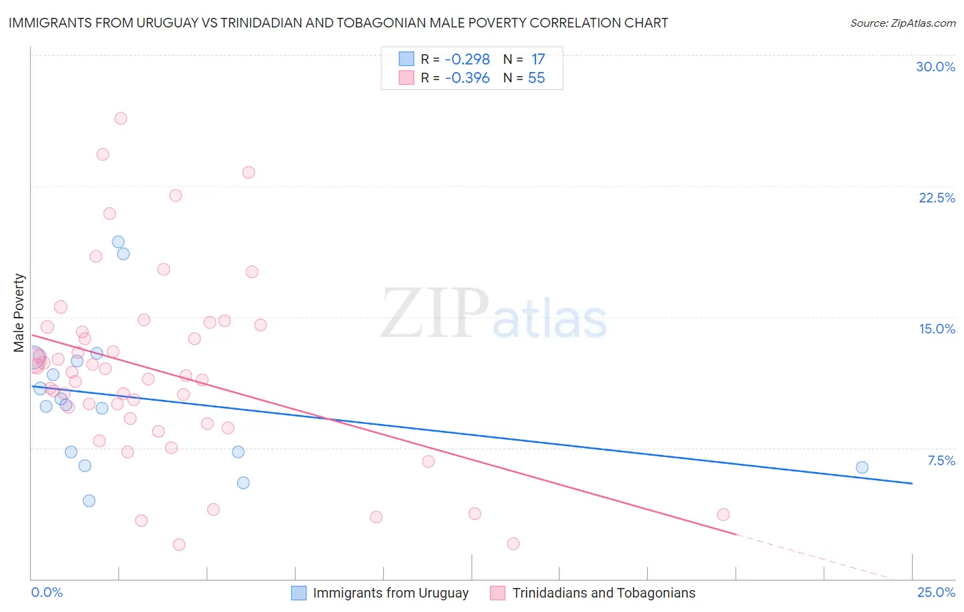 Immigrants from Uruguay vs Trinidadian and Tobagonian Male Poverty