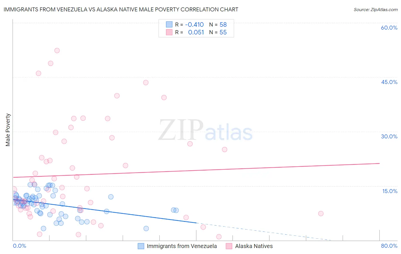 Immigrants from Venezuela vs Alaska Native Male Poverty