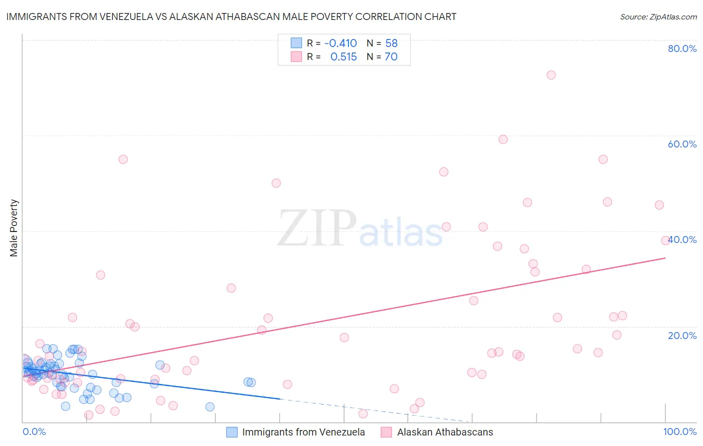 Immigrants from Venezuela vs Alaskan Athabascan Male Poverty