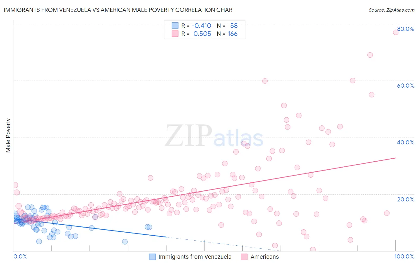 Immigrants from Venezuela vs American Male Poverty