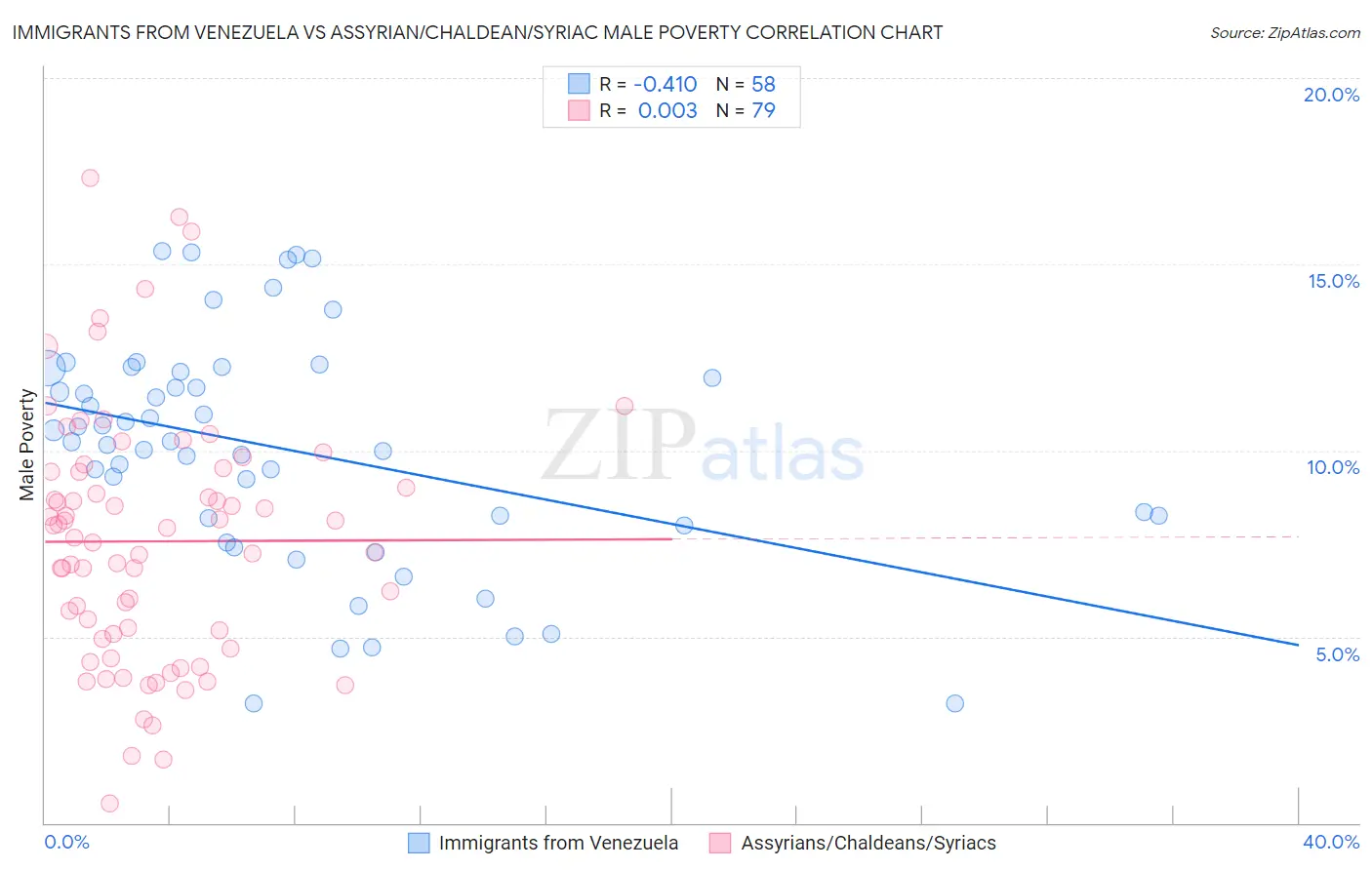 Immigrants from Venezuela vs Assyrian/Chaldean/Syriac Male Poverty