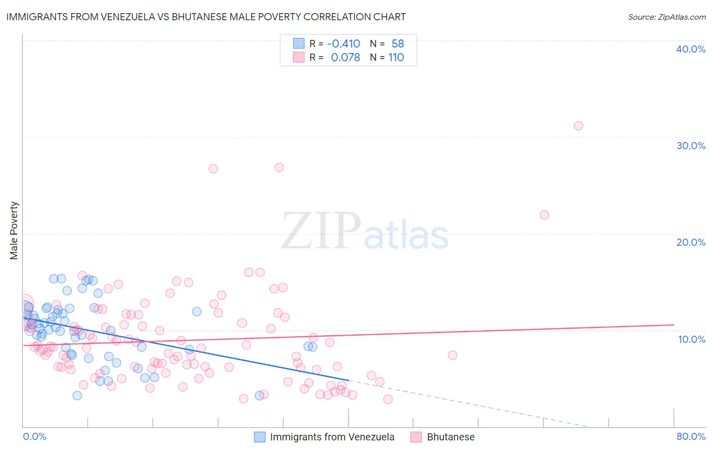 Immigrants from Venezuela vs Bhutanese Male Poverty