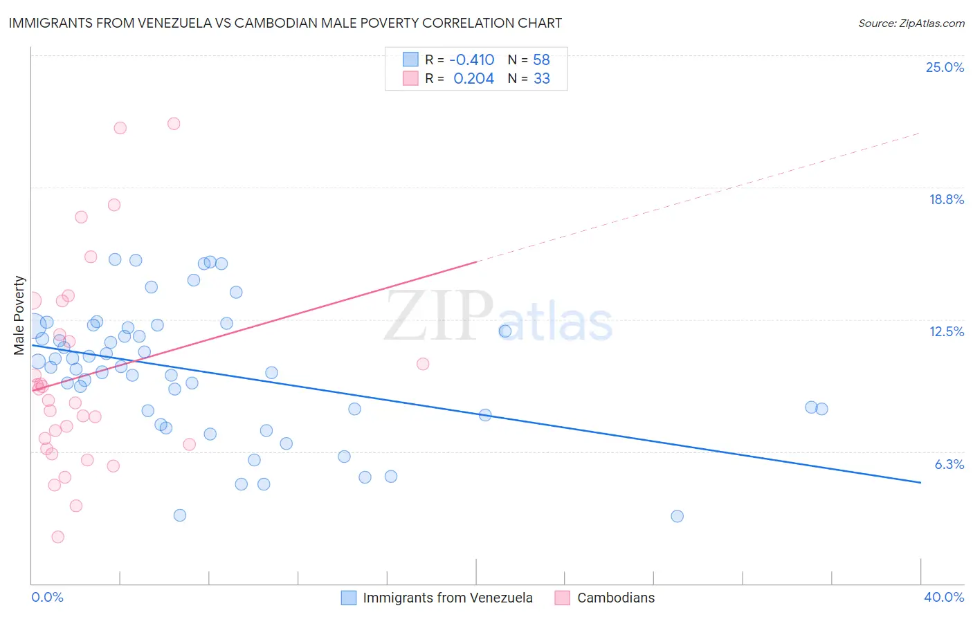 Immigrants from Venezuela vs Cambodian Male Poverty