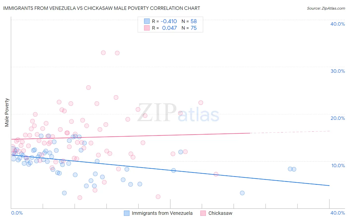 Immigrants from Venezuela vs Chickasaw Male Poverty