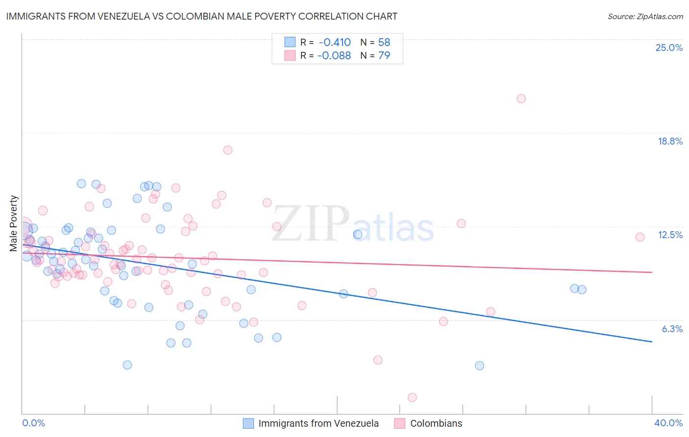 Immigrants from Venezuela vs Colombian Male Poverty