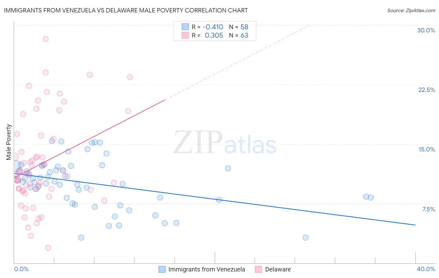 Immigrants from Venezuela vs Delaware Male Poverty