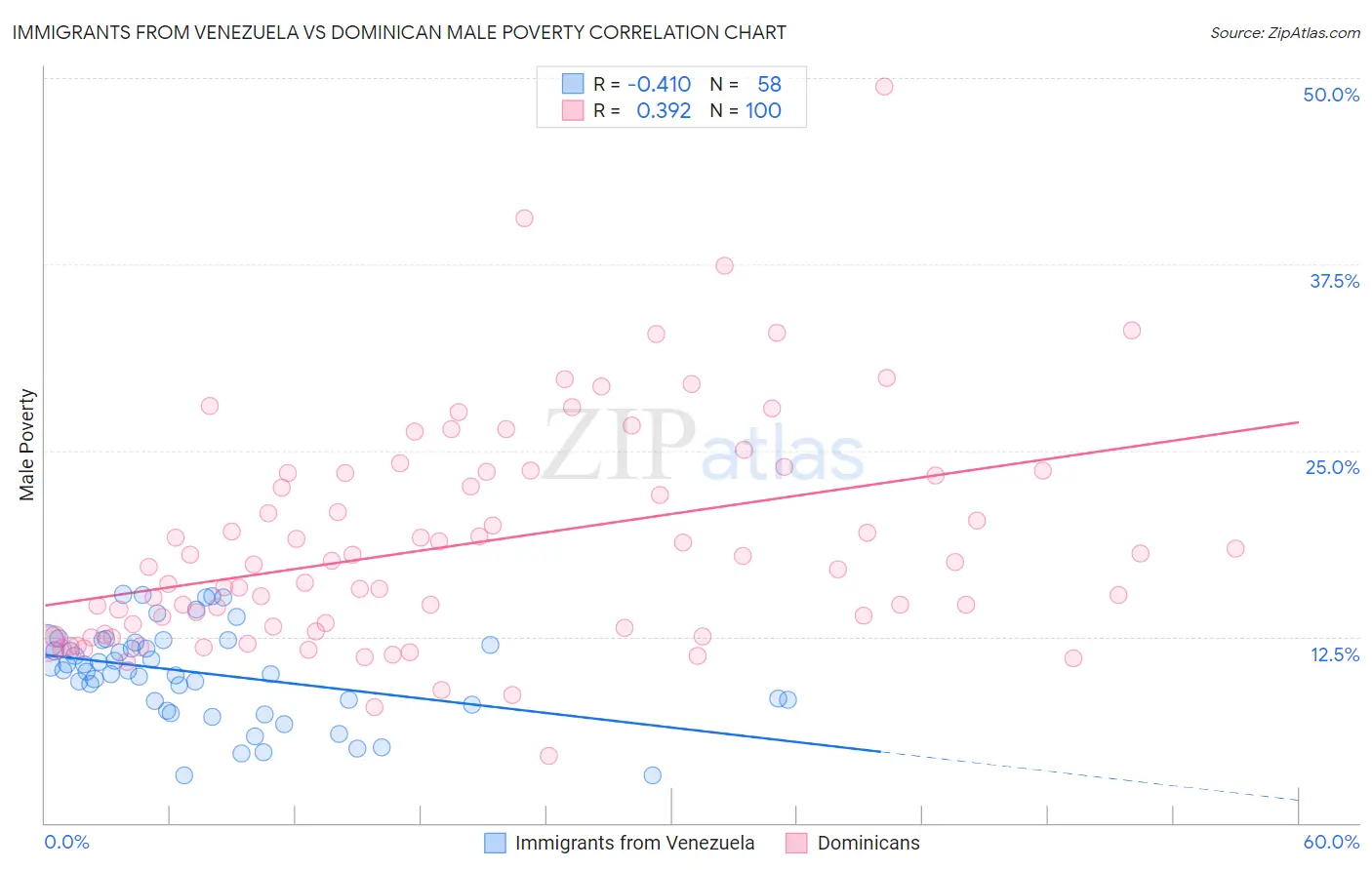 Immigrants from Venezuela vs Dominican Male Poverty