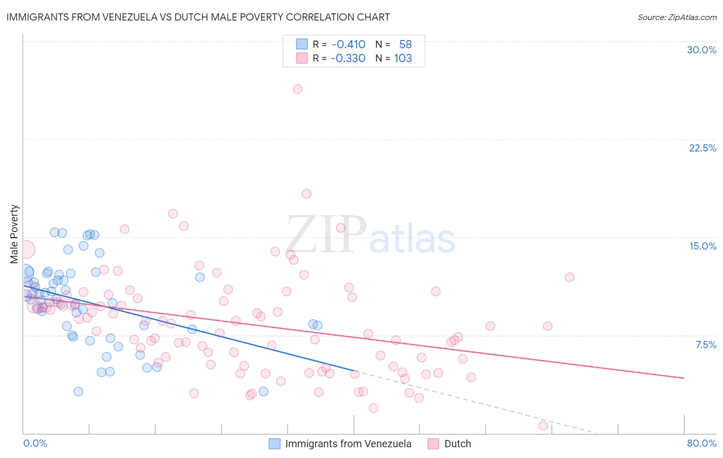 Immigrants from Venezuela vs Dutch Male Poverty