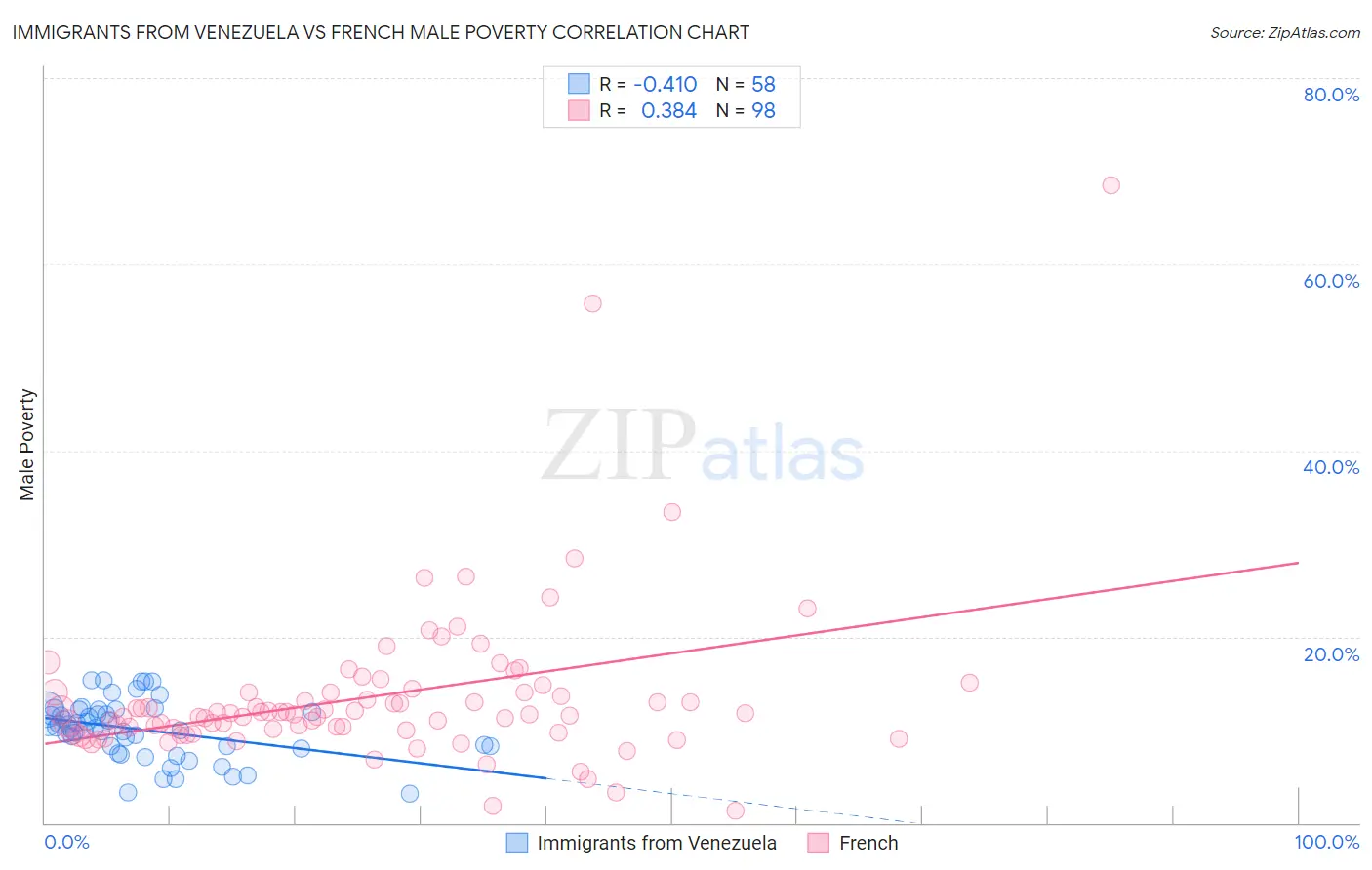 Immigrants from Venezuela vs French Male Poverty