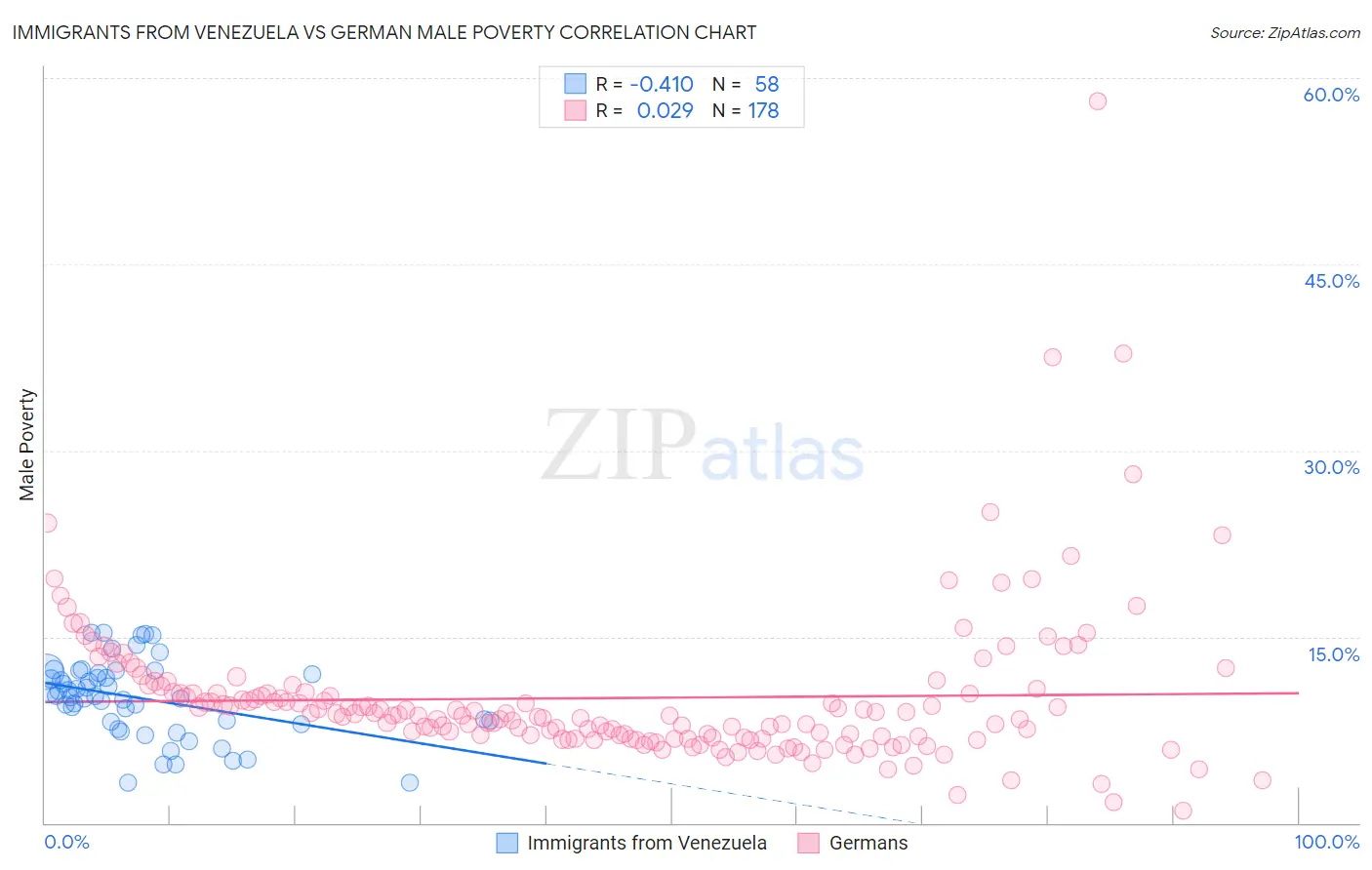 Immigrants from Venezuela vs German Male Poverty