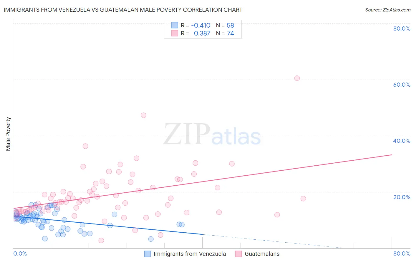 Immigrants from Venezuela vs Guatemalan Male Poverty