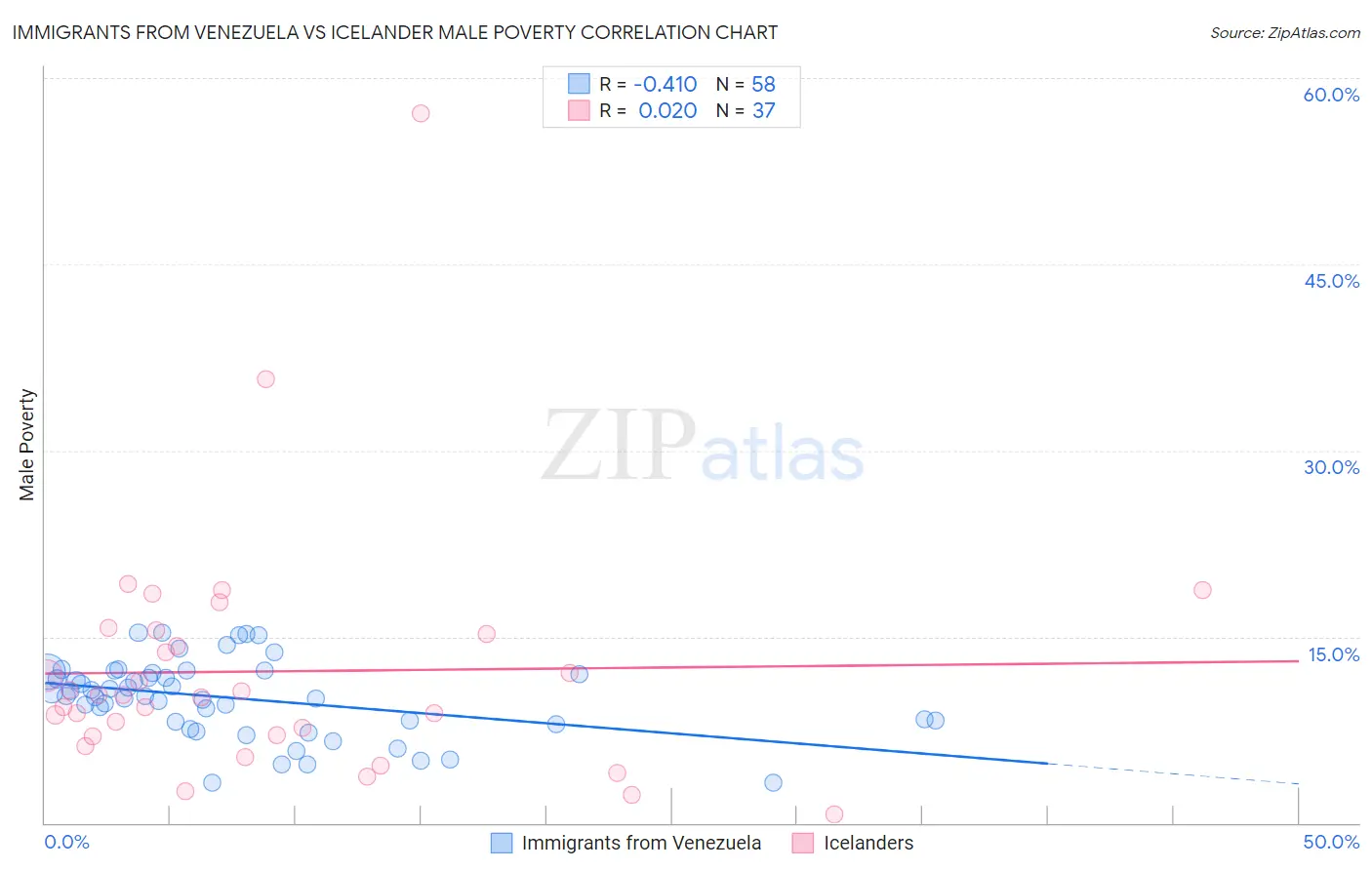 Immigrants from Venezuela vs Icelander Male Poverty