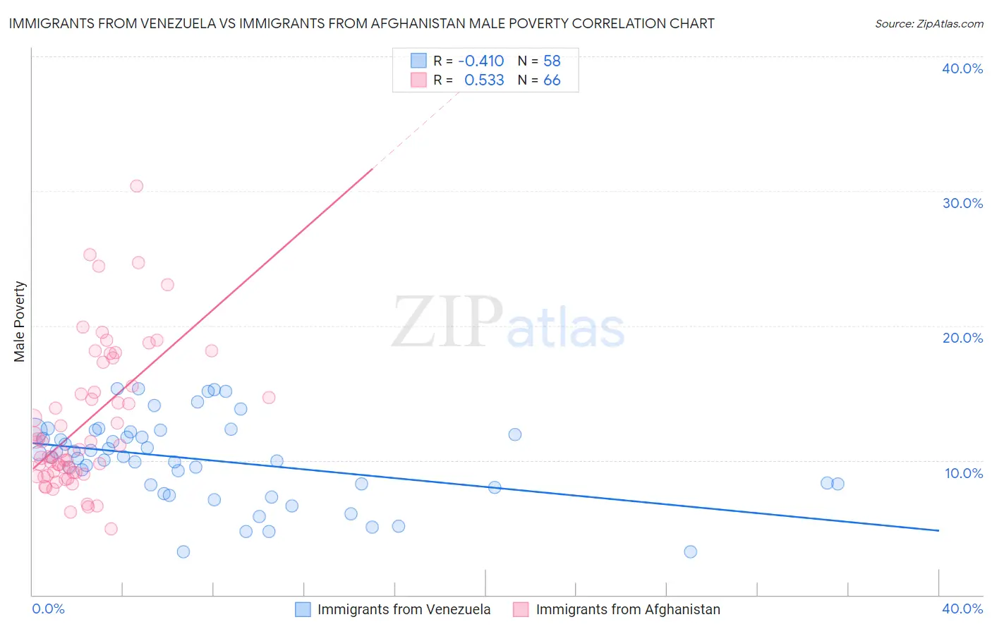 Immigrants from Venezuela vs Immigrants from Afghanistan Male Poverty