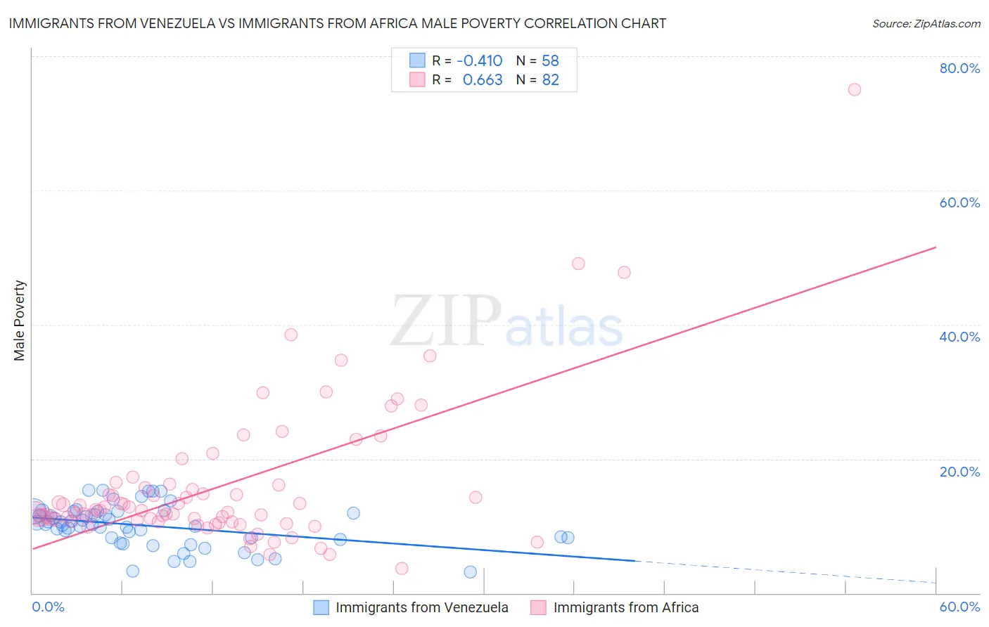 Immigrants from Venezuela vs Immigrants from Africa Male Poverty