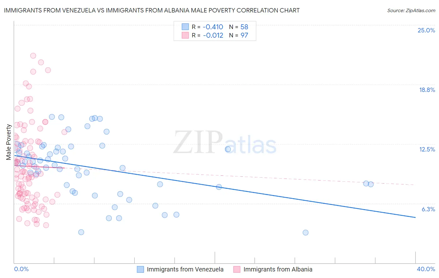 Immigrants from Venezuela vs Immigrants from Albania Male Poverty