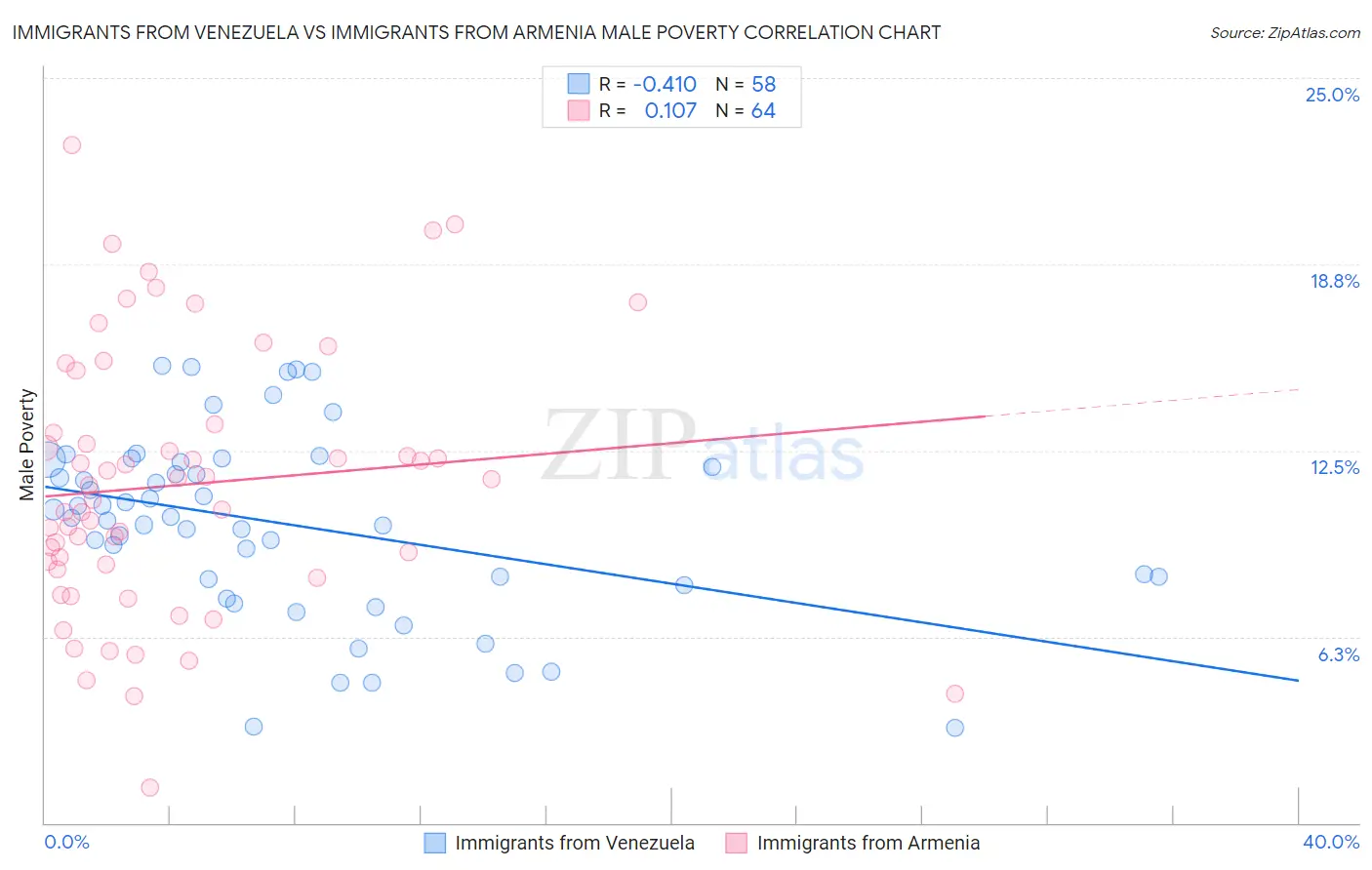 Immigrants from Venezuela vs Immigrants from Armenia Male Poverty