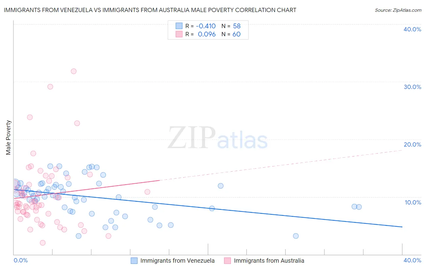 Immigrants from Venezuela vs Immigrants from Australia Male Poverty