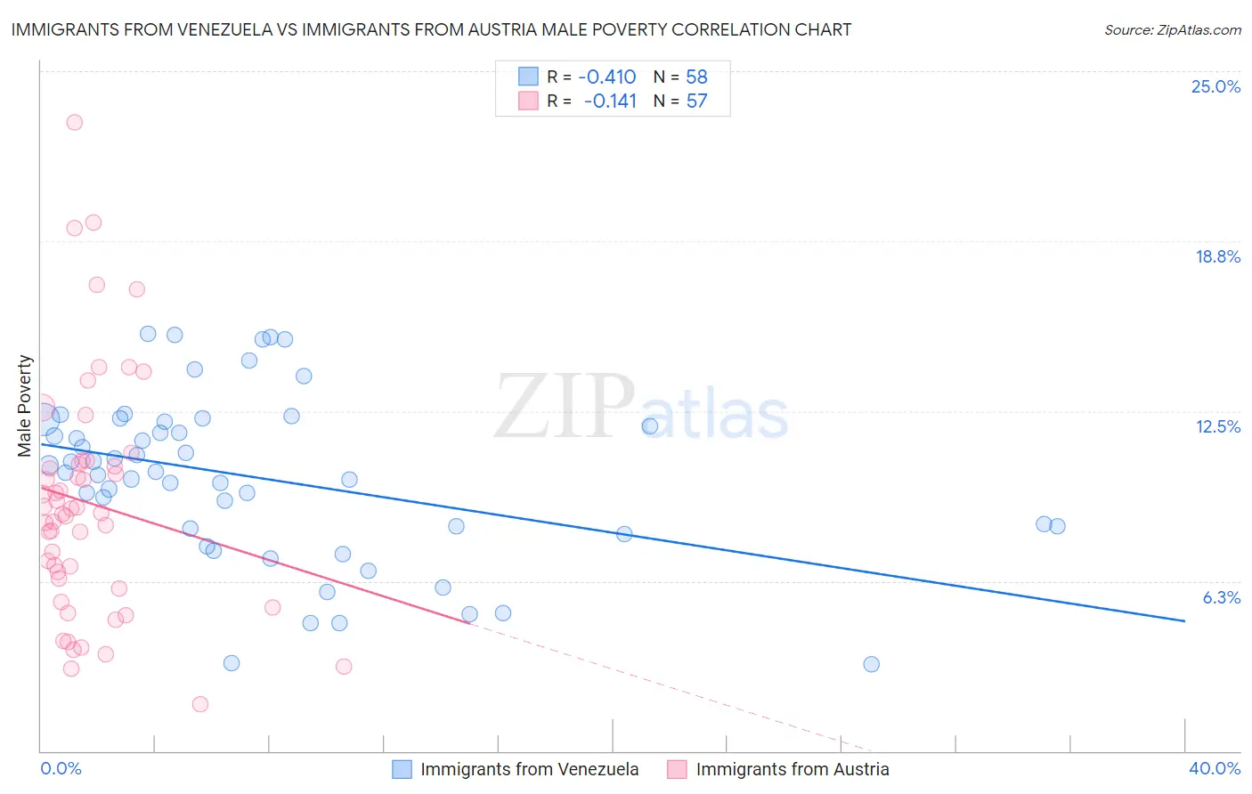 Immigrants from Venezuela vs Immigrants from Austria Male Poverty