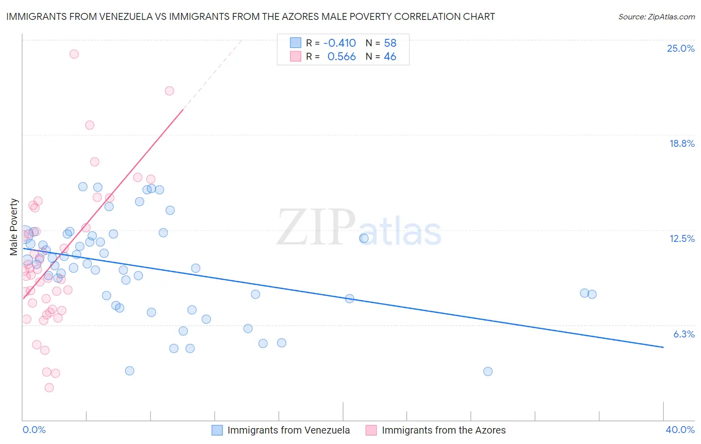 Immigrants from Venezuela vs Immigrants from the Azores Male Poverty