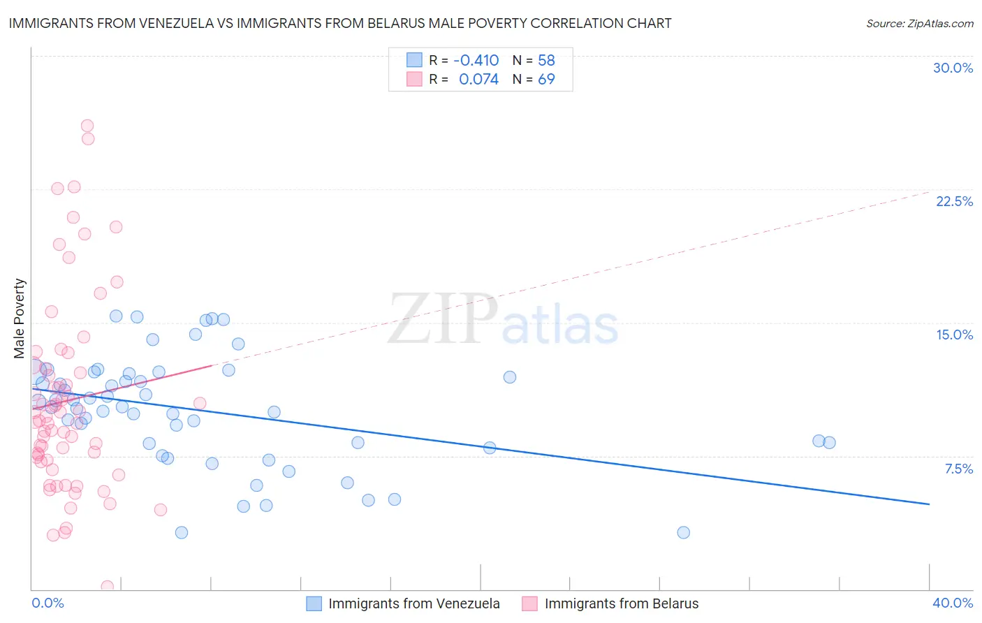 Immigrants from Venezuela vs Immigrants from Belarus Male Poverty