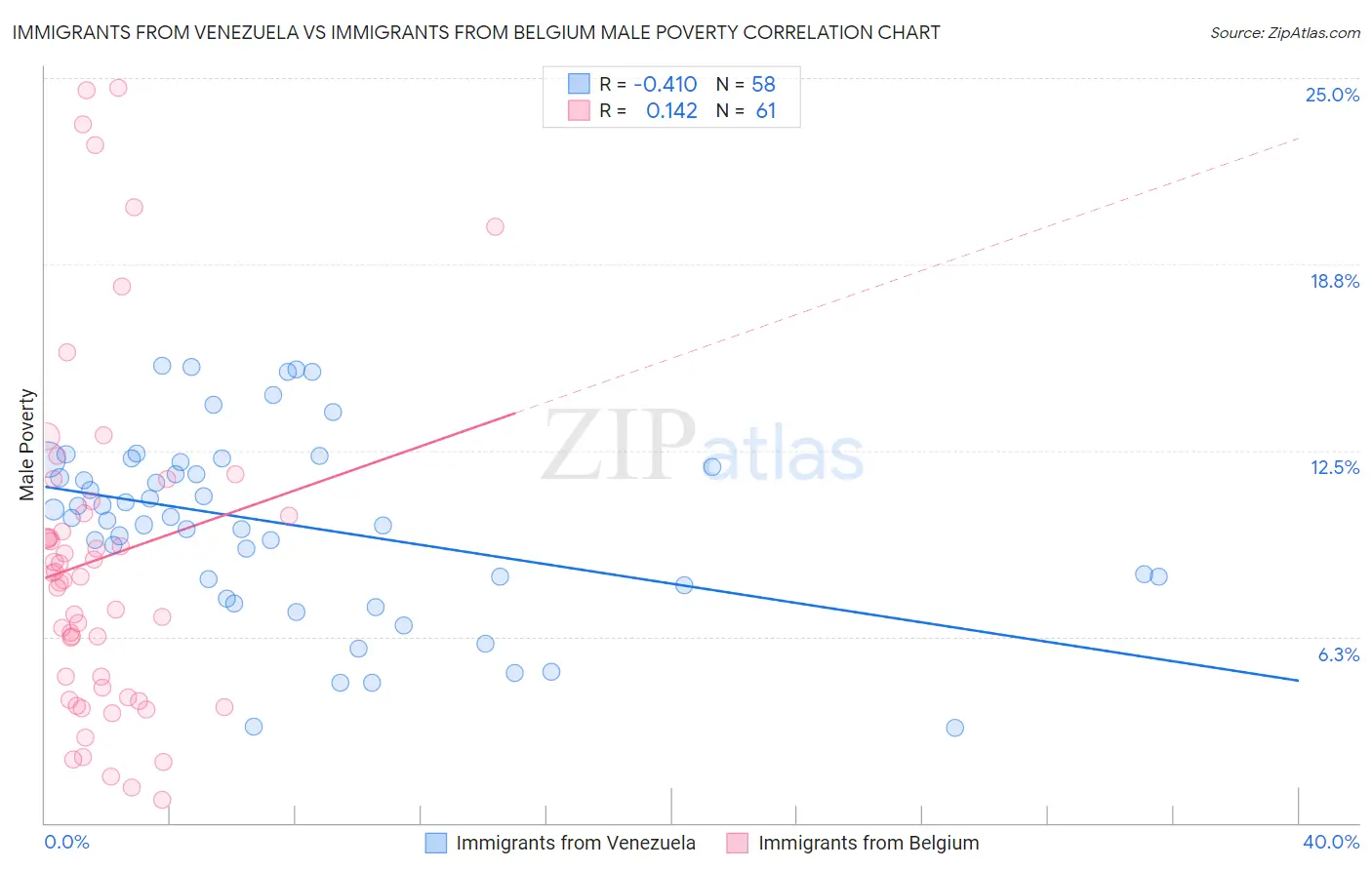 Immigrants from Venezuela vs Immigrants from Belgium Male Poverty