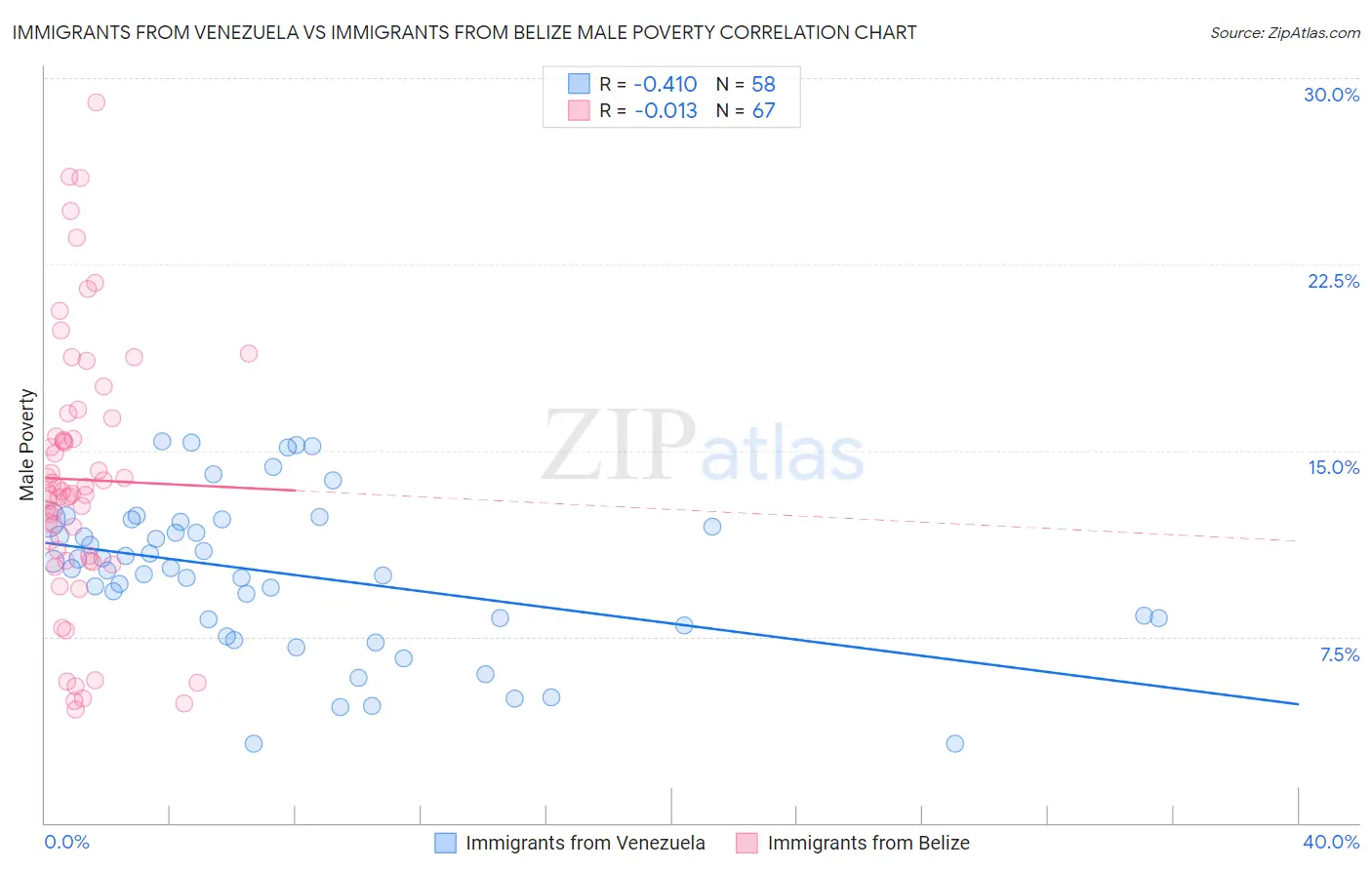 Immigrants from Venezuela vs Immigrants from Belize Male Poverty