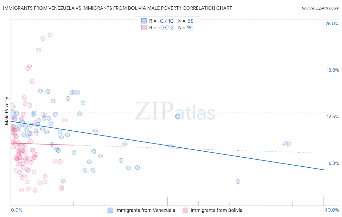 Immigrants from Venezuela vs Immigrants from Bolivia Male Poverty