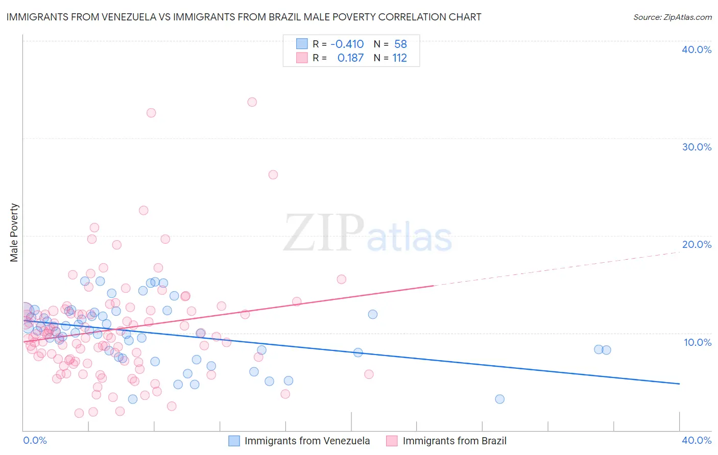 Immigrants from Venezuela vs Immigrants from Brazil Male Poverty