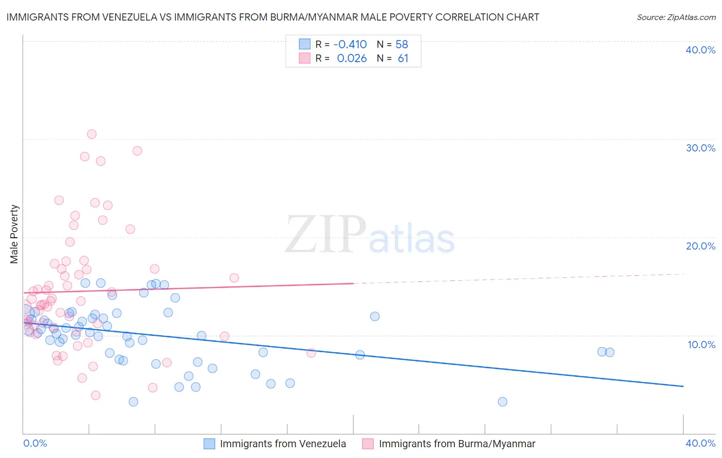 Immigrants from Venezuela vs Immigrants from Burma/Myanmar Male Poverty