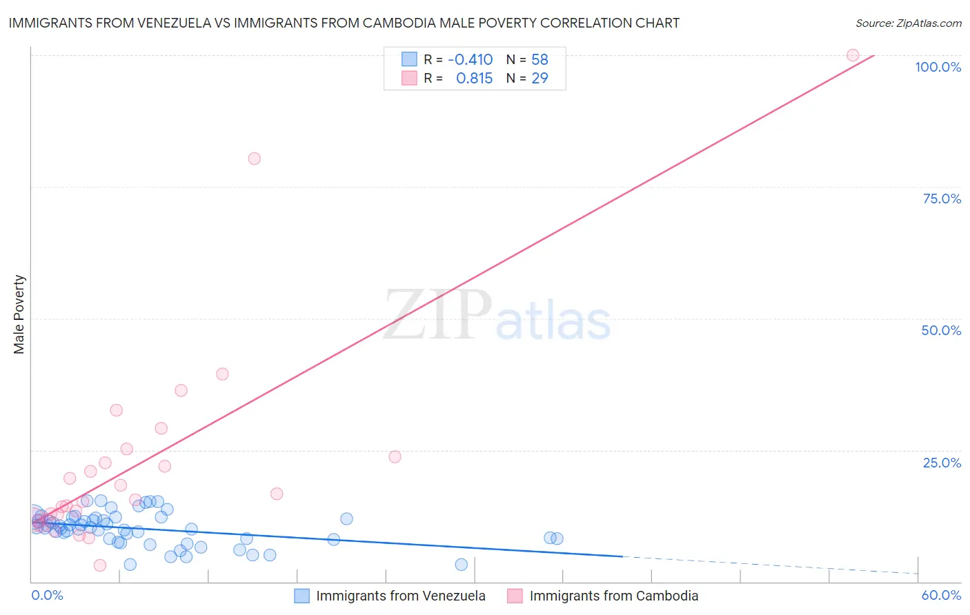 Immigrants from Venezuela vs Immigrants from Cambodia Male Poverty