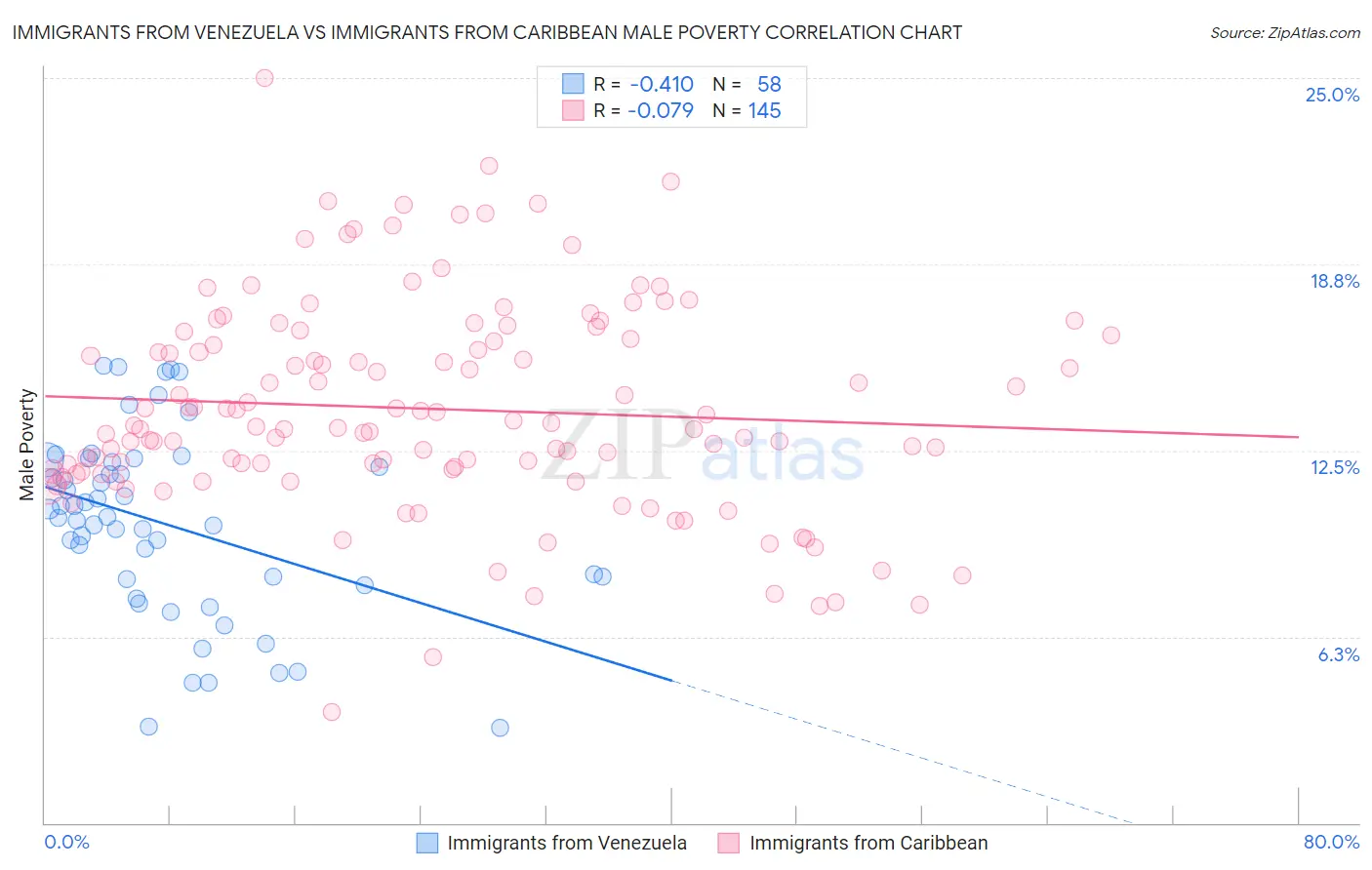 Immigrants from Venezuela vs Immigrants from Caribbean Male Poverty