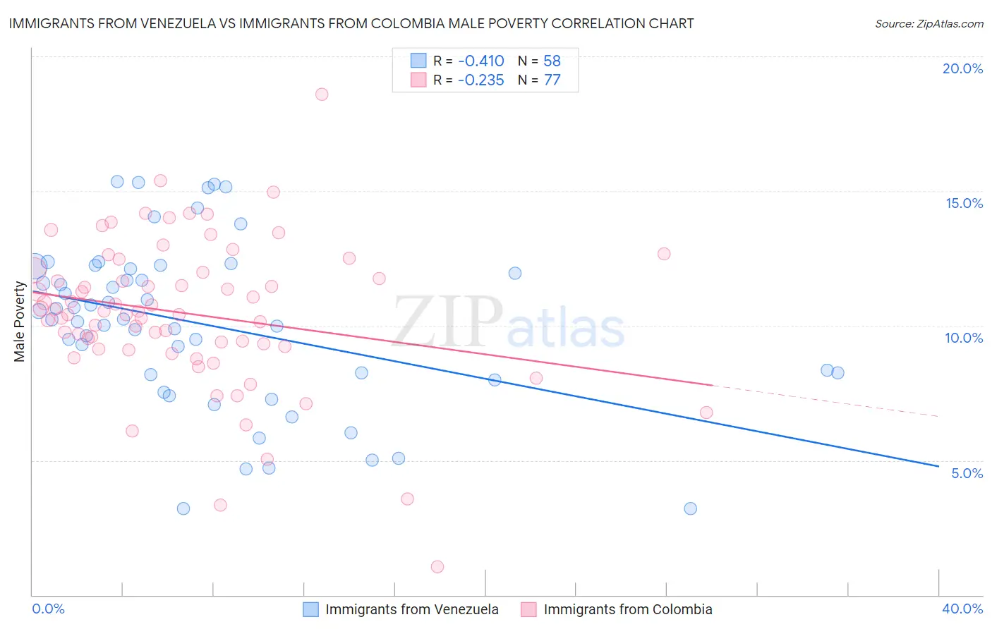 Immigrants from Venezuela vs Immigrants from Colombia Male Poverty