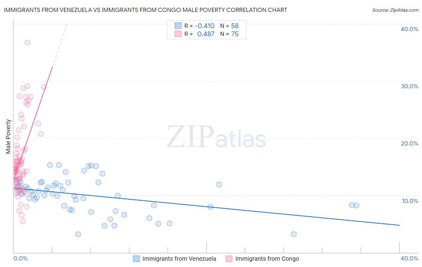 Immigrants from Venezuela vs Immigrants from Congo Male Poverty
