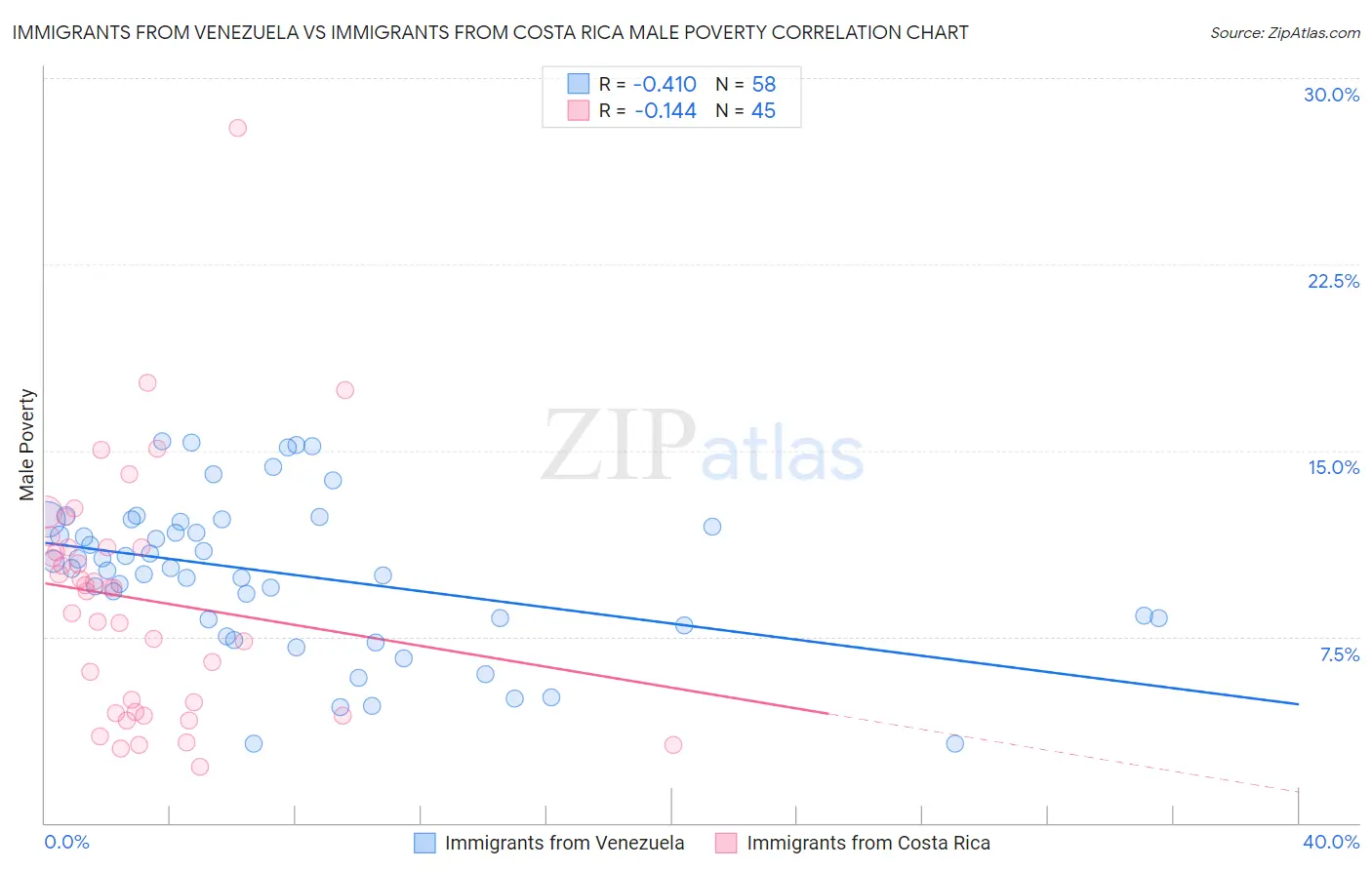 Immigrants from Venezuela vs Immigrants from Costa Rica Male Poverty