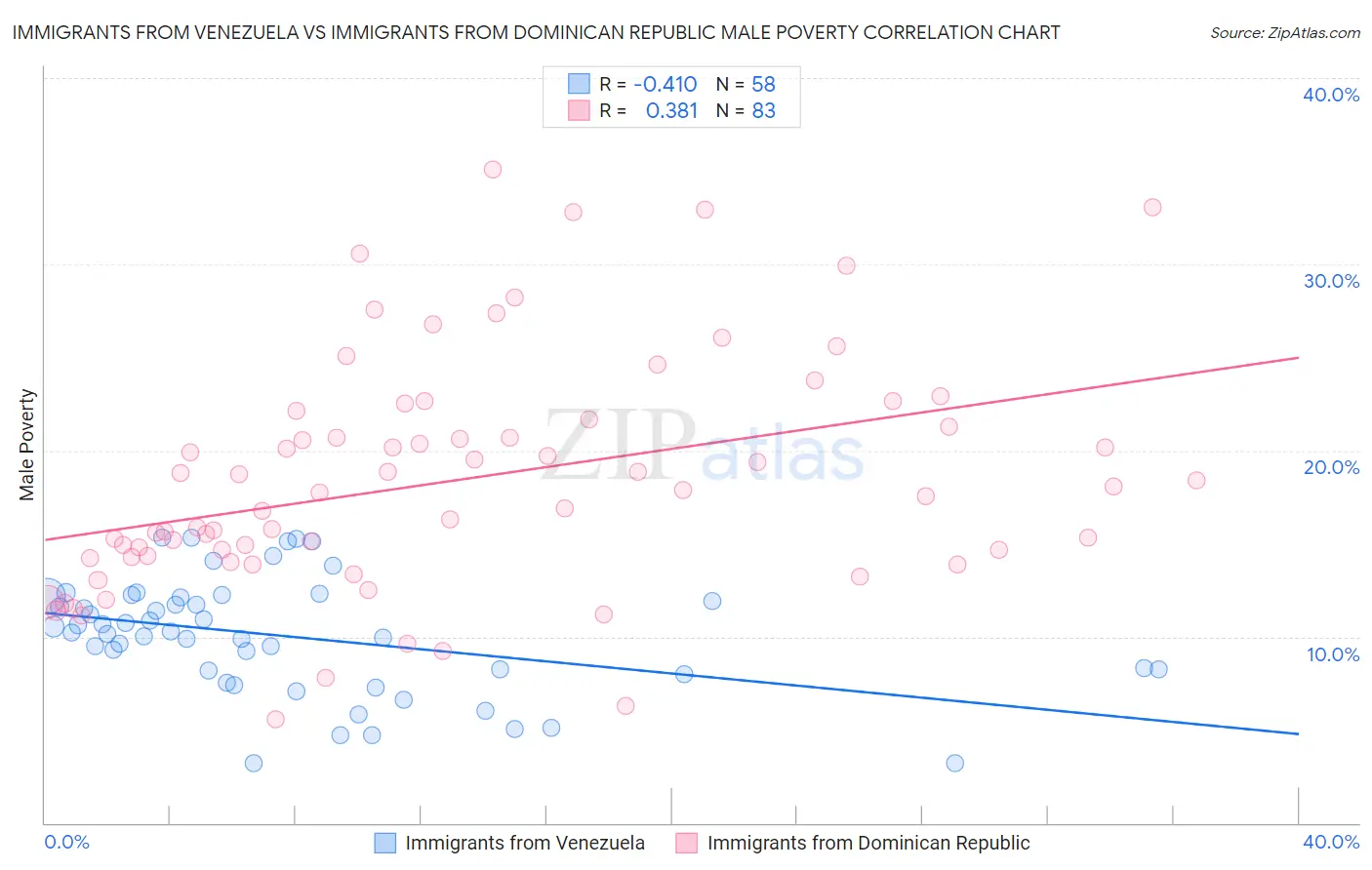 Immigrants from Venezuela vs Immigrants from Dominican Republic Male Poverty
