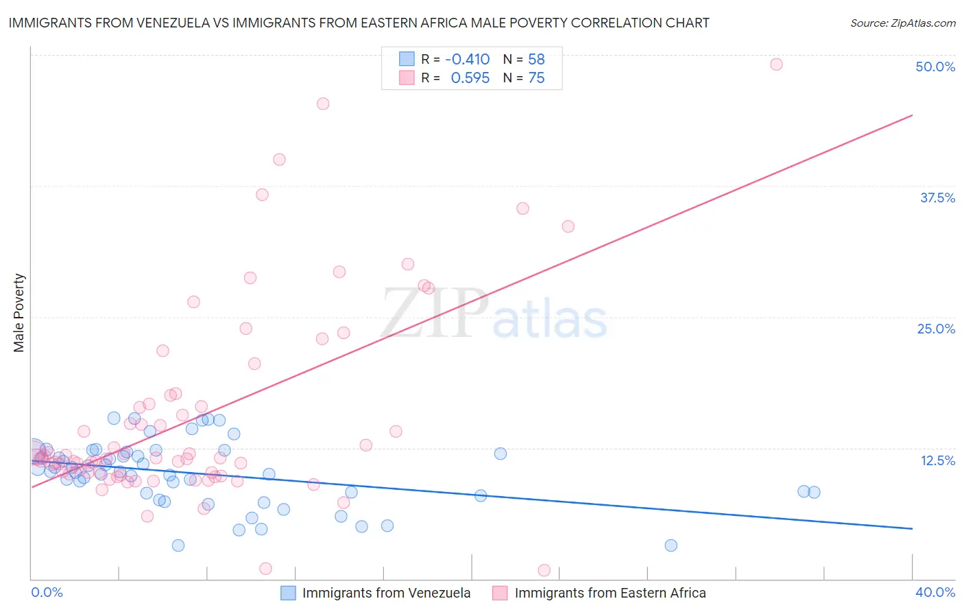 Immigrants from Venezuela vs Immigrants from Eastern Africa Male Poverty