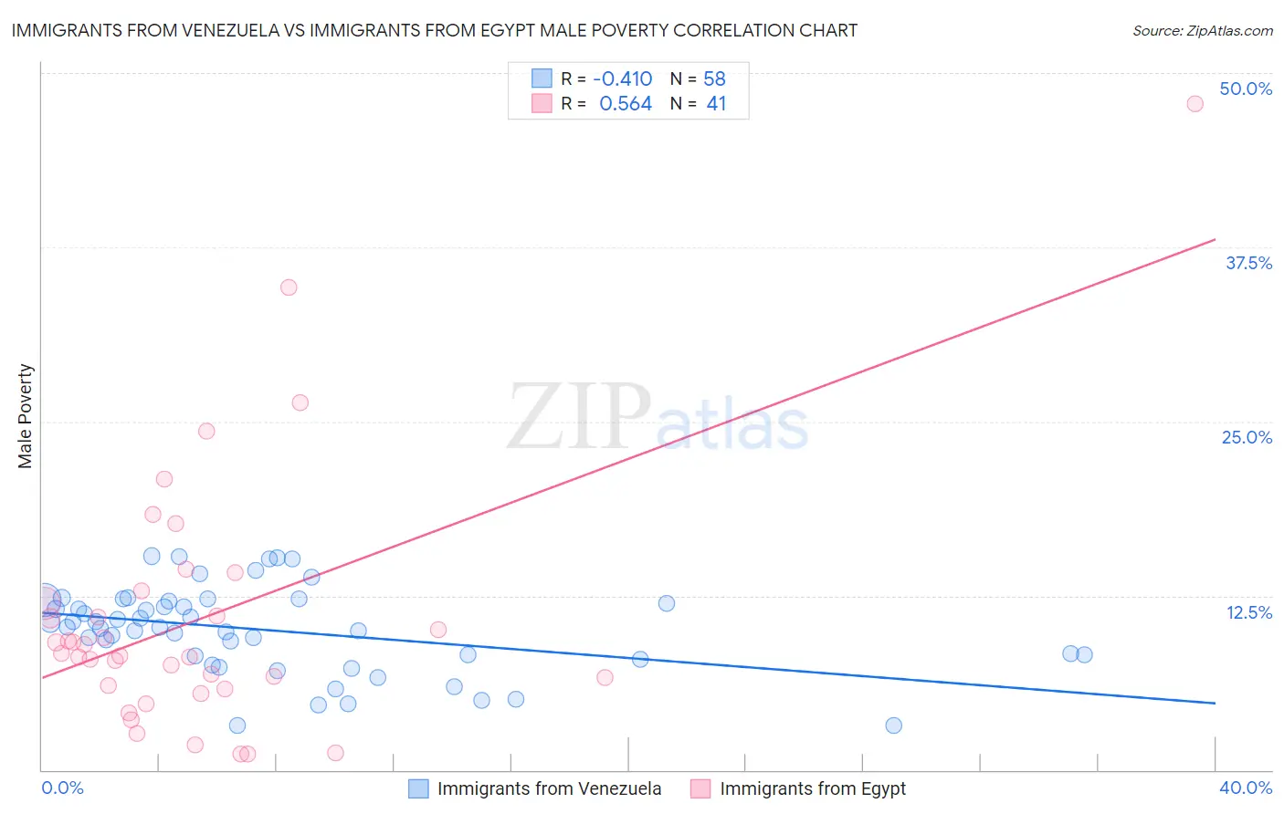 Immigrants from Venezuela vs Immigrants from Egypt Male Poverty
