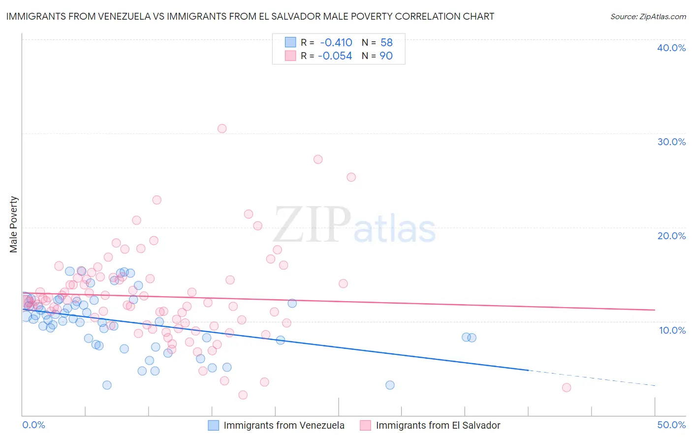 Immigrants from Venezuela vs Immigrants from El Salvador Male Poverty