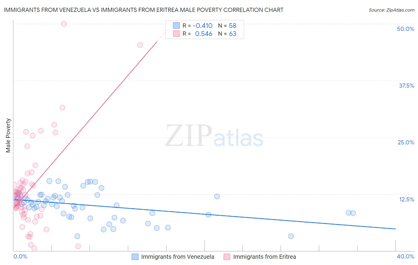 Immigrants from Venezuela vs Immigrants from Eritrea Male Poverty