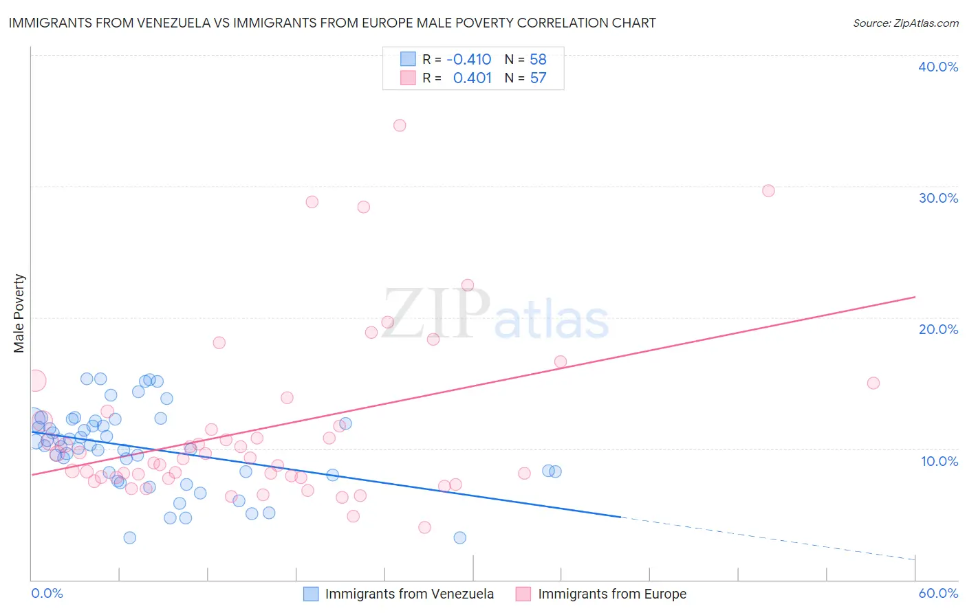 Immigrants from Venezuela vs Immigrants from Europe Male Poverty