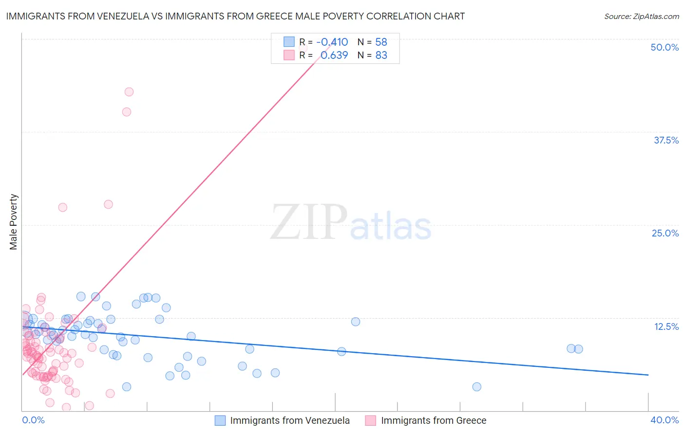 Immigrants from Venezuela vs Immigrants from Greece Male Poverty