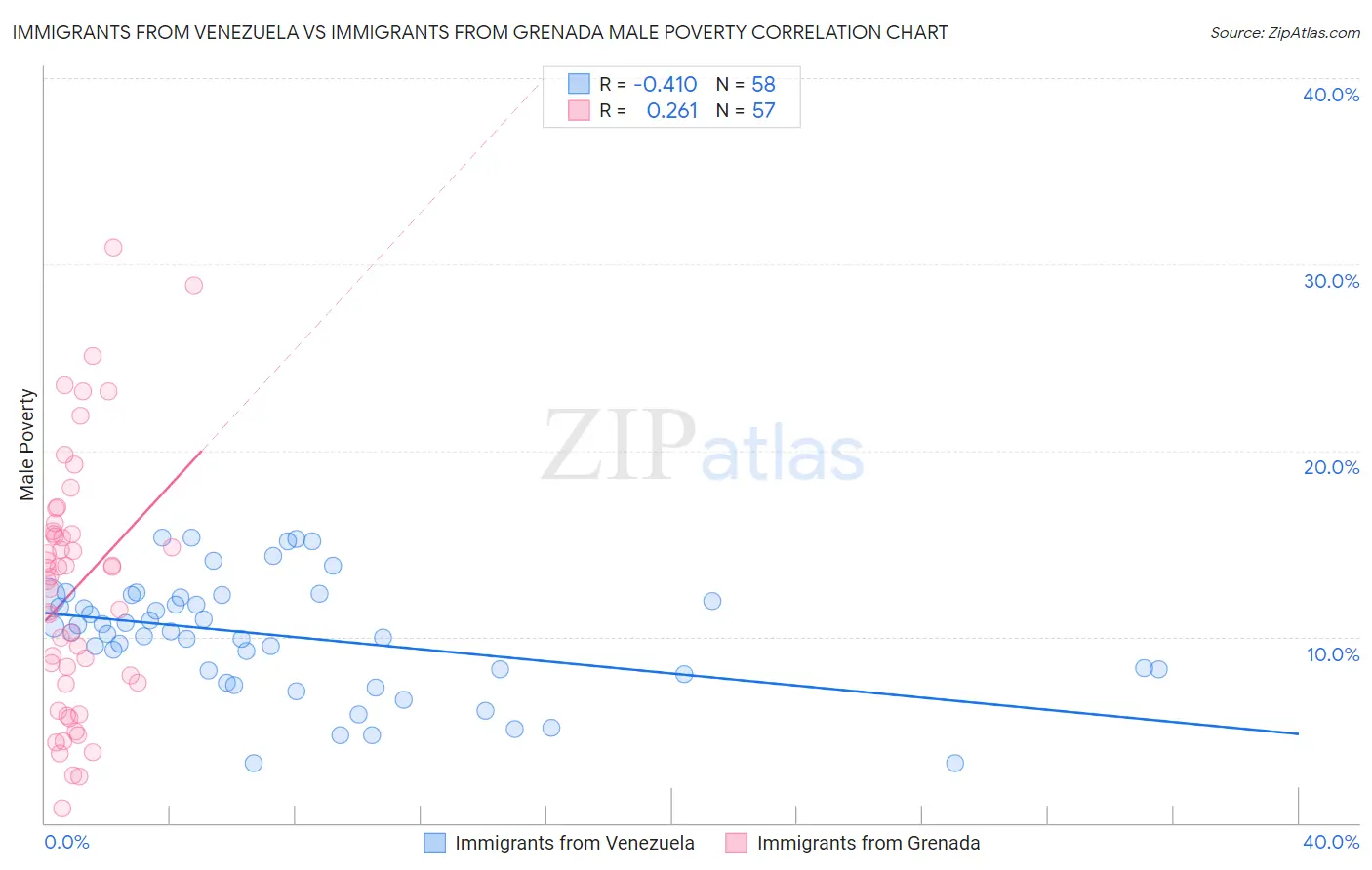 Immigrants from Venezuela vs Immigrants from Grenada Male Poverty