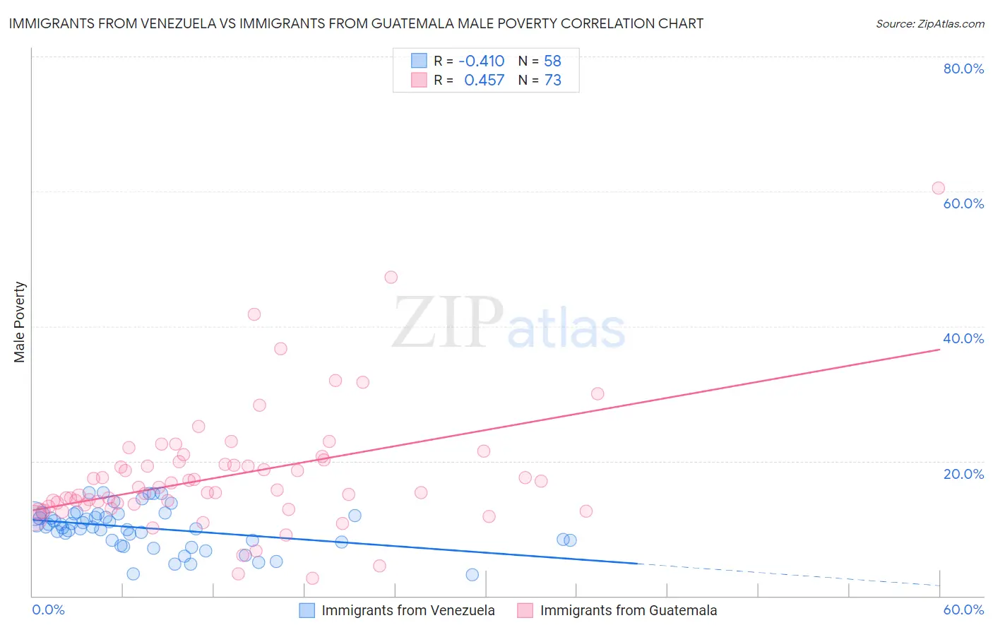 Immigrants from Venezuela vs Immigrants from Guatemala Male Poverty